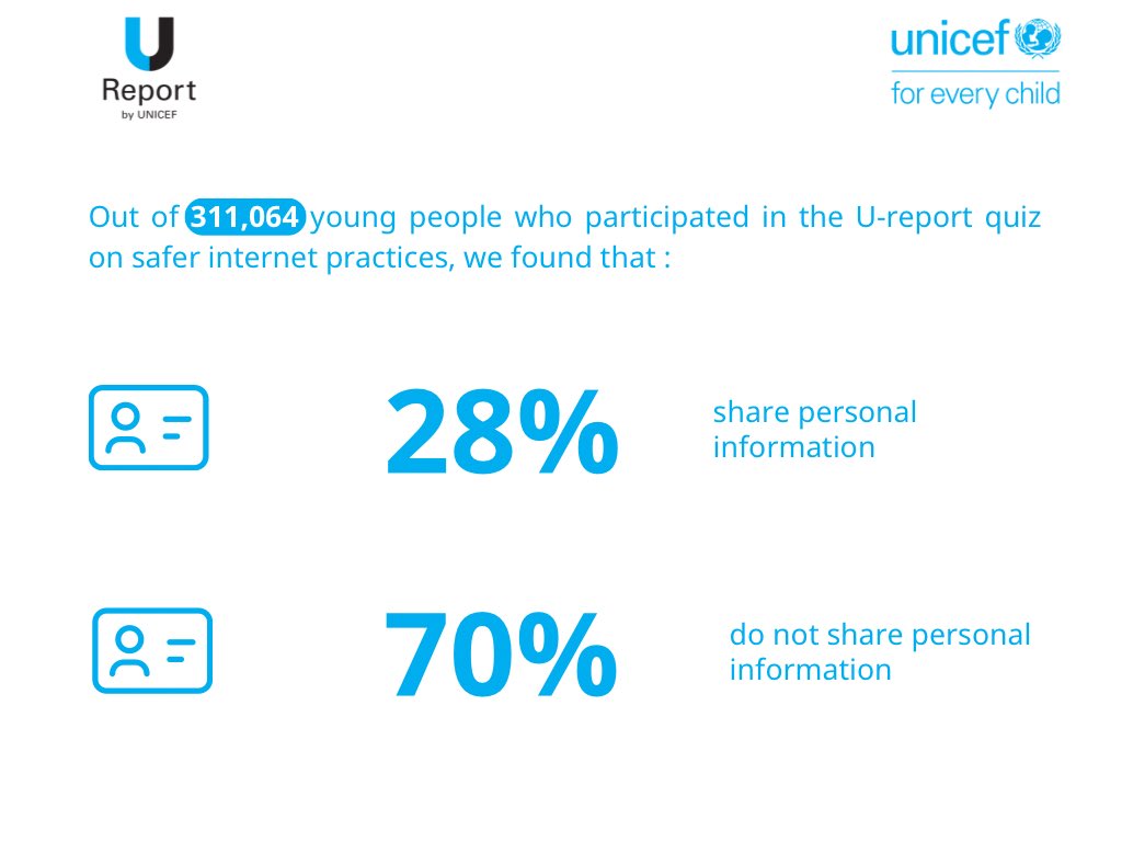 UNICEFMalawi's tweet image. 📢 Over 311,000 young people across Malawi participated in the global U-Report #SaferInternetDay quiz, highlighting the critical importance of digital safety awareness. 🚨

The results provide valuable insights into how young people in Malawi are navigating the digital landscape…
