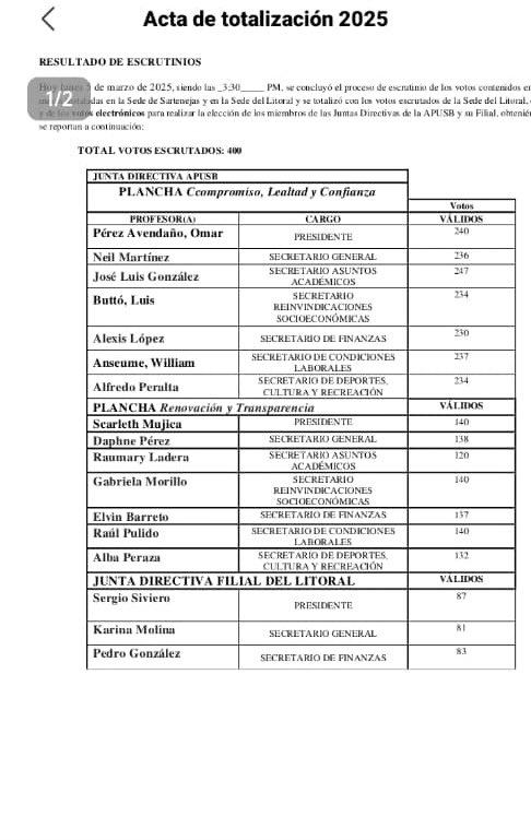 El dia de ayer <a href="/APUSB/">APUSB</a> celebró elecciones de su Junta Directiva tras varios años con los cargos vencidos, este proceso de renovación es necesario y más en estos espacios de representación, particularmente en nuestra universidad donde tenemos 4 años de autoridades rectorales
