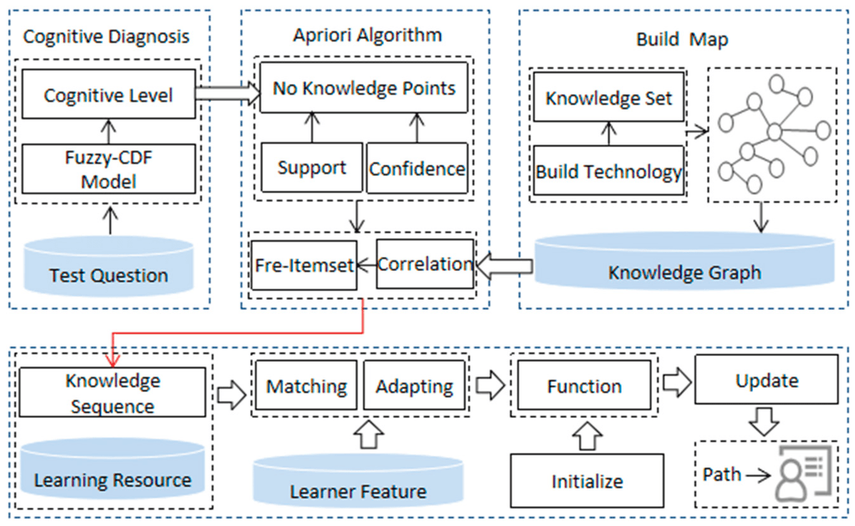 Applsci's tweet photo. 🔥 Read our Paper
📚 A Personalized Learning Path Recommendation Method Incorporating Multi-Algorithm
🔗 https://t.co/iodoMckhCg
👨🔬 by Yongjuan Ma et al.
#learnermodel #associationrulealgorithm https://t.co/6NXePIBFDh