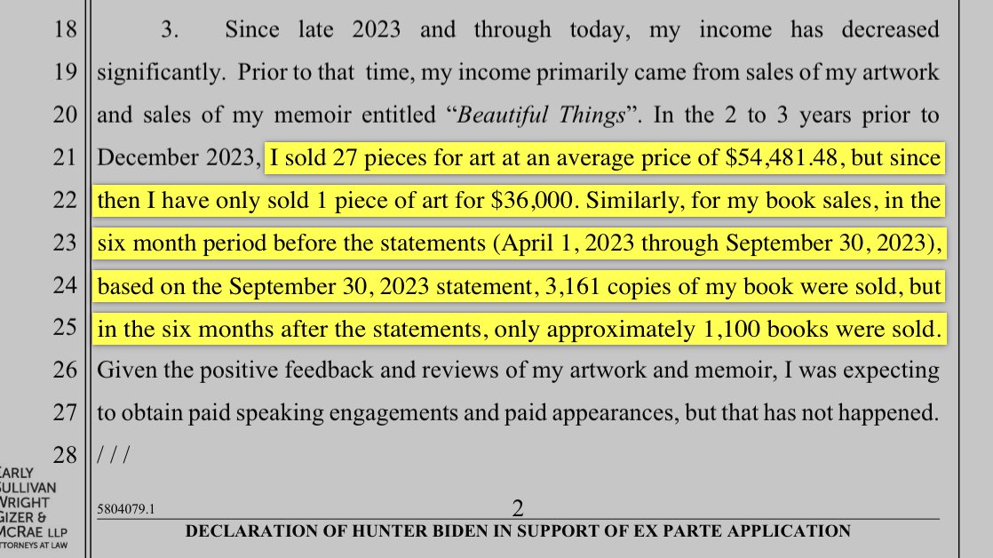 🚨Hunter Biden revealed in a court filing that he sold 27 pieces of art for an average of $54,481 each during the early years of his father’s presidency.

But since December 2023, Biden says he has only sold one piece—for $36,000—a dramatic decline that raises serious questions.