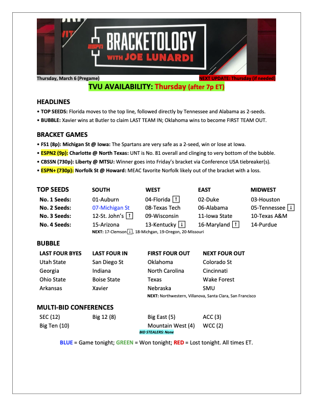 ESPNLunardi's tweet image. 