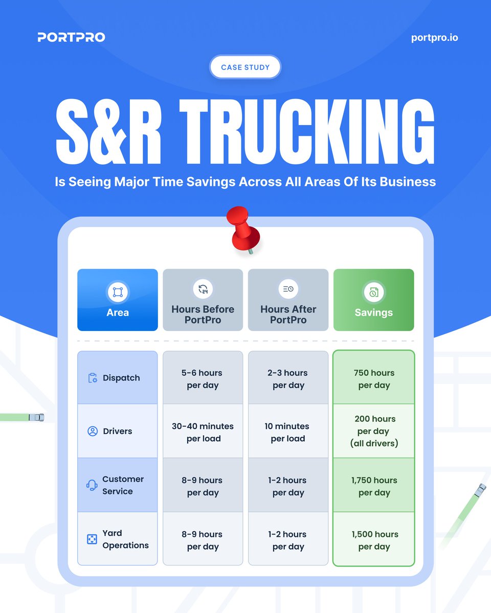 PortProtms's tweet image. 🚚S&amp;amp;R Trucking Reduces Driver Dispatch Time by 80% with PortPro’s TMS 🚚
S&amp;amp;R Trucking, a leading Canadian drayage company with 300+ drivers, was struggling with an outdated, server-based system that couldn’t keep up with its growing operations. The solution? PortPro’s modern,…