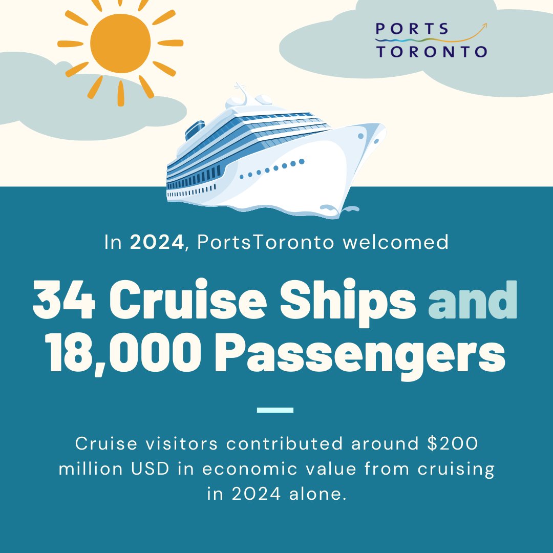 In 2024, the <a href="/PortofToronto/">Port of Toronto</a> welcomed 18,000 passengers aboard 34 cruise ships to Toronto to enjoy all the city has to offer. These cruise visitors contribute to Toronto’s bustling tourism sector.
   
#PortofToronto #PortsToronto #Toronto #Cruise #Cruises #TorontoCruise