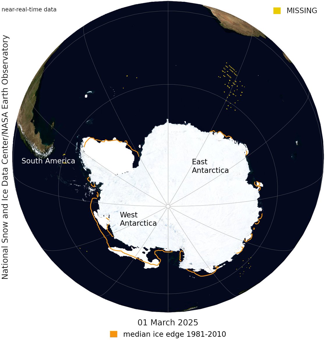 Antarctic sea ice has likely reached its minimum extent for the year, at 1.98 MM sq km (764,000 sq mi) on 3/1. The 2025 minimum is tied with 2022 &amp; 2024 for second lowest in the satellite record. The last 4 minimums have been the lowest on record.

nsidc.org/news-analyses/…