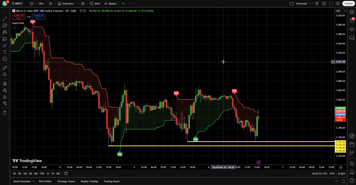 $SPY No hunting today?