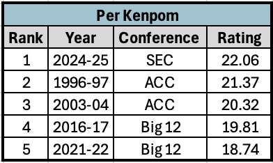 Tad Glibert (@tadglibert) on Twitter photo Daily reminder that this years SEC is the best conference in the history of CBB per <a href="/kenpomeroy/">Ken Pomeroy</a> Daily reminder that this years SEC is the best conference in the history of CBB per <a href="/kenpomeroy/">Ken Pomeroy</a>