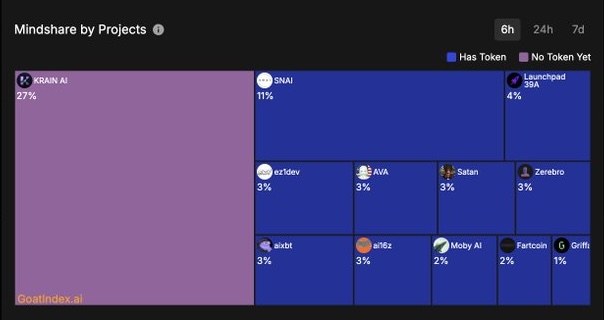 KRAIN Captures the Top Solana AI Mindshare on <a href="/GoatIndexAI/">GoatIndex.ai | Data Layer For Solana AI</a> 

x.com/GoatIndexAI/st…