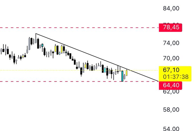 ManuDigier's tweet image. #hrket

67.30 direnç zorlanıyor..

4. Deneme 

Umarım bu sefer kırar..

11 mart bilanço tarihi…