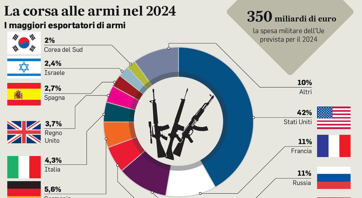 polosovrano's tweet photo. Chi sono questi vogliosi di armare l’Europa e fare la guerra?: https://t.co/7R5oNBmdk9 I folli guerrafondai europei a caccia di 3 minuti di gloria #Macron #Brussel #VonDerLeyen #Meloni #Crosetto #Armi #Soldi #Scuola #Ospedali #Salute #Cultura #PAce #Giustizia #Diritti #Umani https://t.co/DVZ0H7Rszr