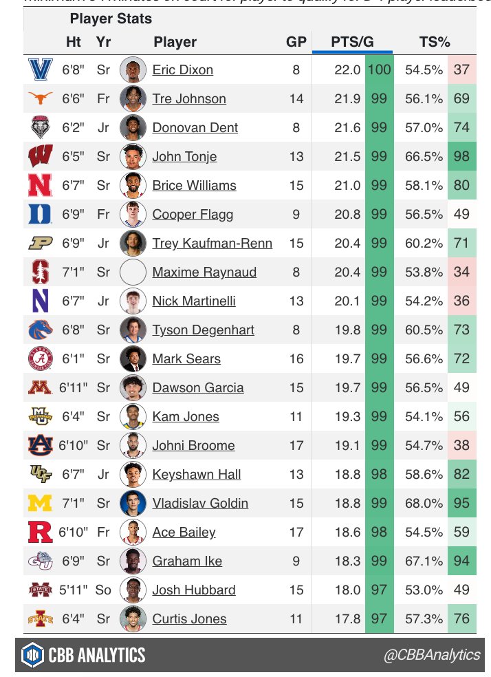 As we head into tournament play... 

An updated list of the leading scorers when facing Quad 1 opponents (min. 8 GP):

1. Eric Dixon, 22.0 PPG
2. Tre Johnson, 21.9 PPG
3. Donovan Dent, 21.6 PPG
4. John Tonje, 21.5 PPG
5. Brice Williams, 21.0 PPG