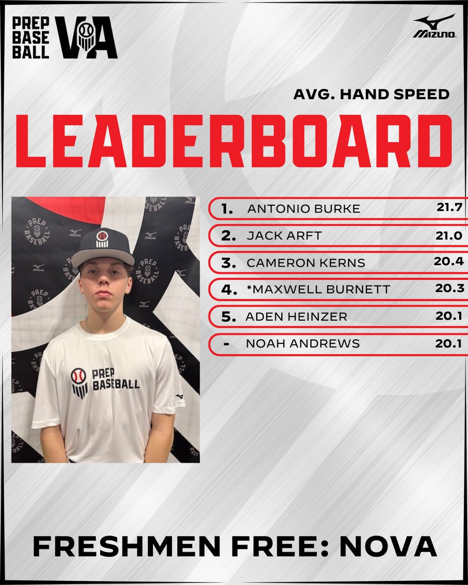 ⭐ Freshmen Free NOVA Leaderboard ⭐

Take a look at the top average hand speed leaderboard from #VAFreshmenFree

Full stats release ➡️ loom.ly/-VIHn84

#BeSeen