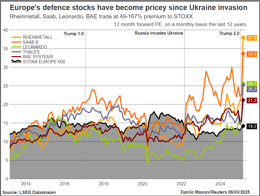 "Beyond fundamentals": is Europe's arms race priced in? reuters.com/markets/europe…  via <a href="/Reuters/">Reuters</a>