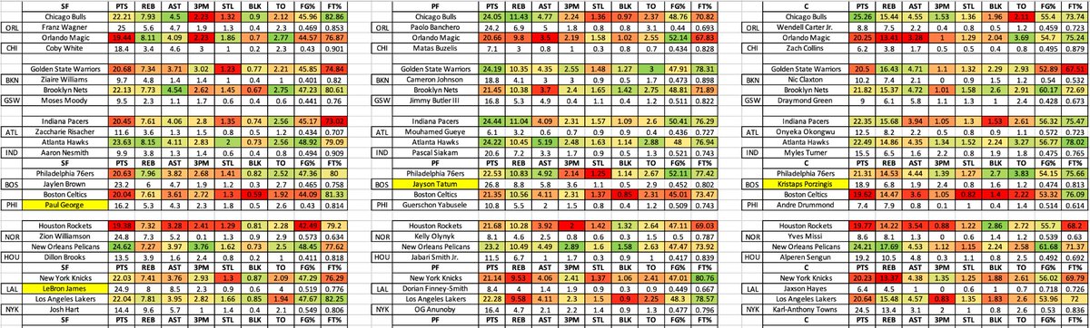 Nice 6-game NBA slate tonight.

Here is Defense vs Position data plus players average per game this season.

Good luck all, keep your units tight and wagers informed!