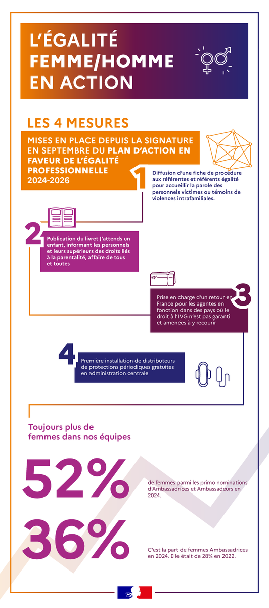 L’égalité professionnelle : une ambition pour tous et toutes. Beaucoup se souviennent d’un Quai d’Orsay où la majorité des postes d’encadrement étaient occupés par des ♂️ : cette réalité n’est pas si ancienne, mais elle appartient  au passé, grâce au chemin parcouru récemment 👏