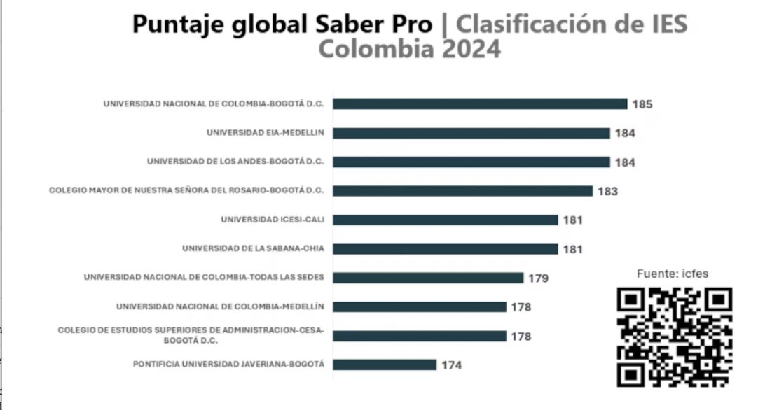 MantillaIgnacio's tweet image. Universidades clasificadas en los primeros lugares, según pruebas Saber Pro, que se aplican a los egresados