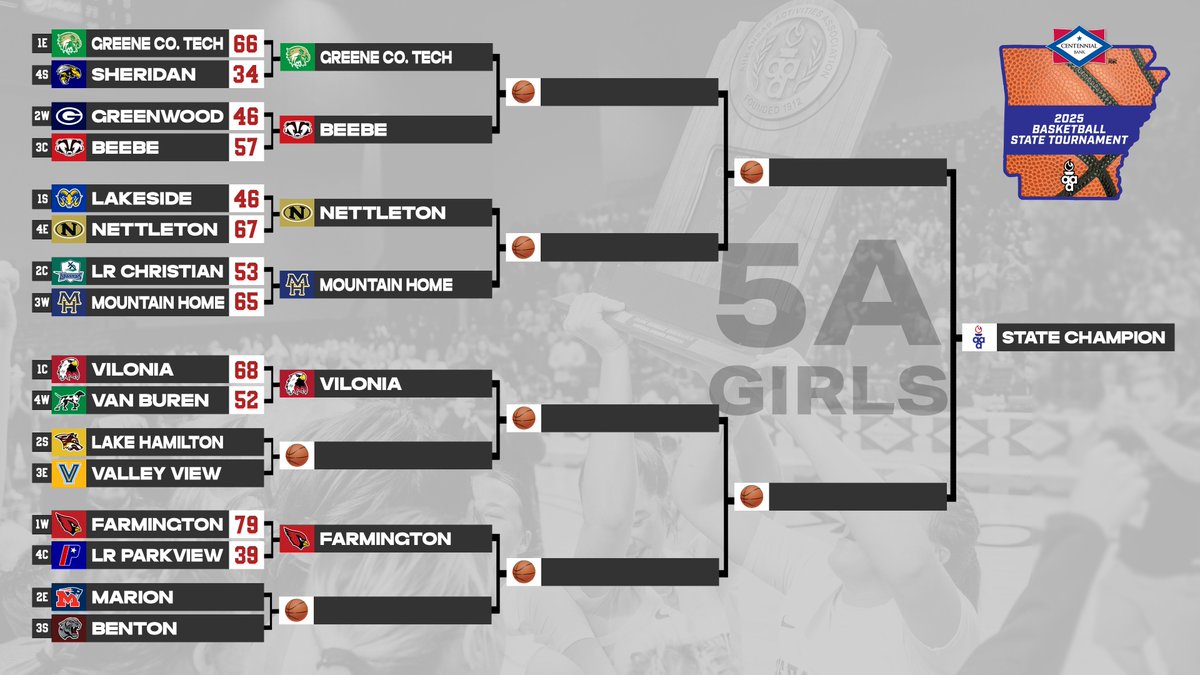 Day three of the 5A state tournament rolls along at Greene County Tech today. Games start at 1pm!