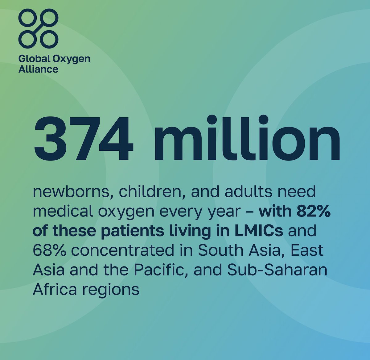 UNICEF Health (@unicefhealth) on Twitter photo The new report launched by <a href="/LancetGH/">The Lancet Global Health</a> Commission on Medical #Oxygen Security reveals wide gaps in access for oxygen across LMICs, with newborns and children disproportionately affected.
<a href="/UNICEF/">UNICEF</a> is committed to continuing our work with partners under the #GlobalOxygenAlliance The new report launched by <a href="/LancetGH/">The Lancet Global Health</a> Commission on Medical #Oxygen Security reveals wide gaps in access for oxygen across LMICs, with newborns and children disproportionately affected.
<a href="/UNICEF/">UNICEF</a> is committed to continuing our work with partners under the #GlobalOxygenAlliance