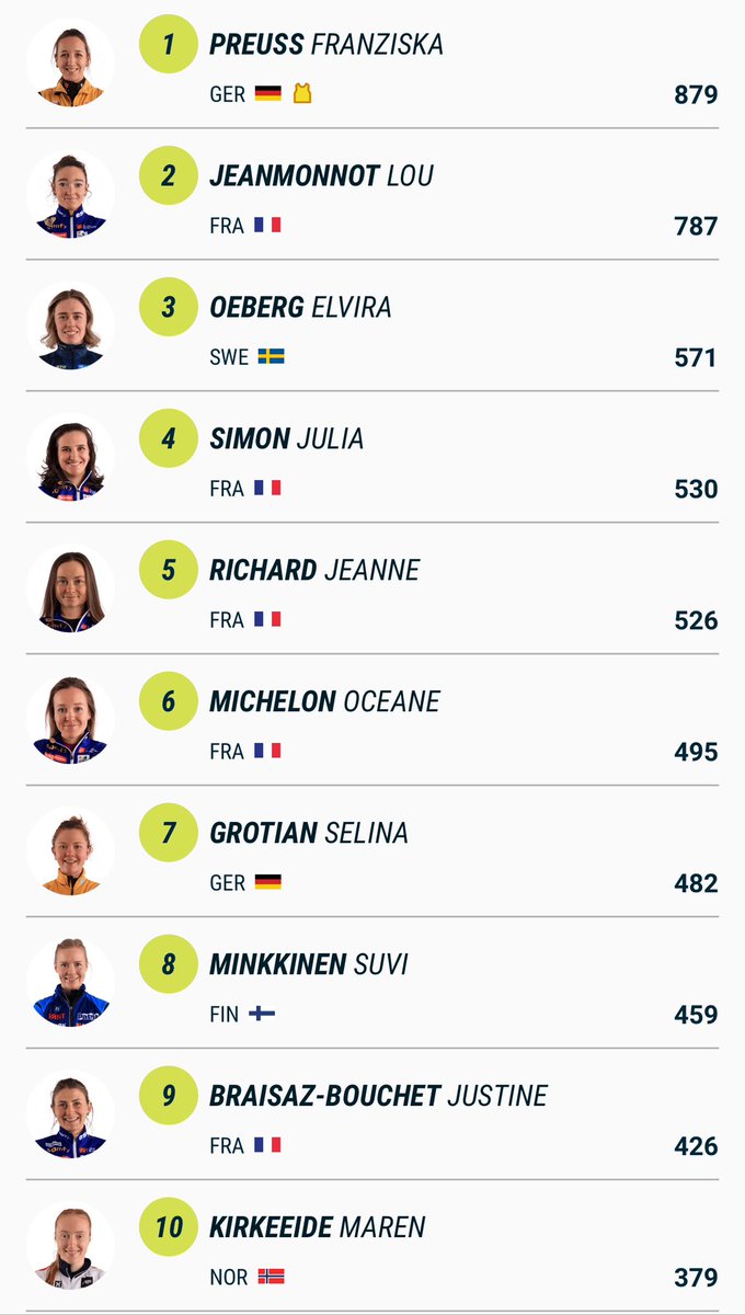 Herbert Cool (@coolherbert) on Twitter photo We gaan beginnen aan de slotfase van 2024-2025 🔥 Met nog álles open in de overall wereldbekers!
Sprint heren vanuit Nove Mesto Na Morave 🇨🇿 LIVE om 18:25u op <a href="/hbomaxnl/">HBO Max Nederland</a> en zsm op E1 na het skispringen We gaan beginnen aan de slotfase van 2024-2025 🔥 Met nog álles open in de overall wereldbekers!
Sprint heren vanuit Nove Mesto Na Morave 🇨🇿 LIVE om 18:25u op <a href="/hbomaxnl/">HBO Max Nederland</a> en zsm op E1 na het skispringen