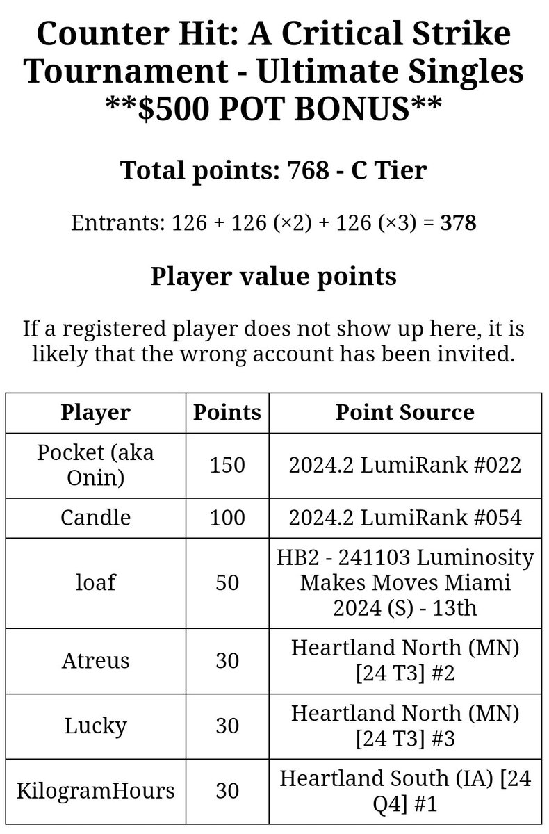 KilogramHours's tweet image. Counter Hit is sizing up to be a pretty god damn stacked event. This could easily be pushed into a B-Tier.

PULL UP