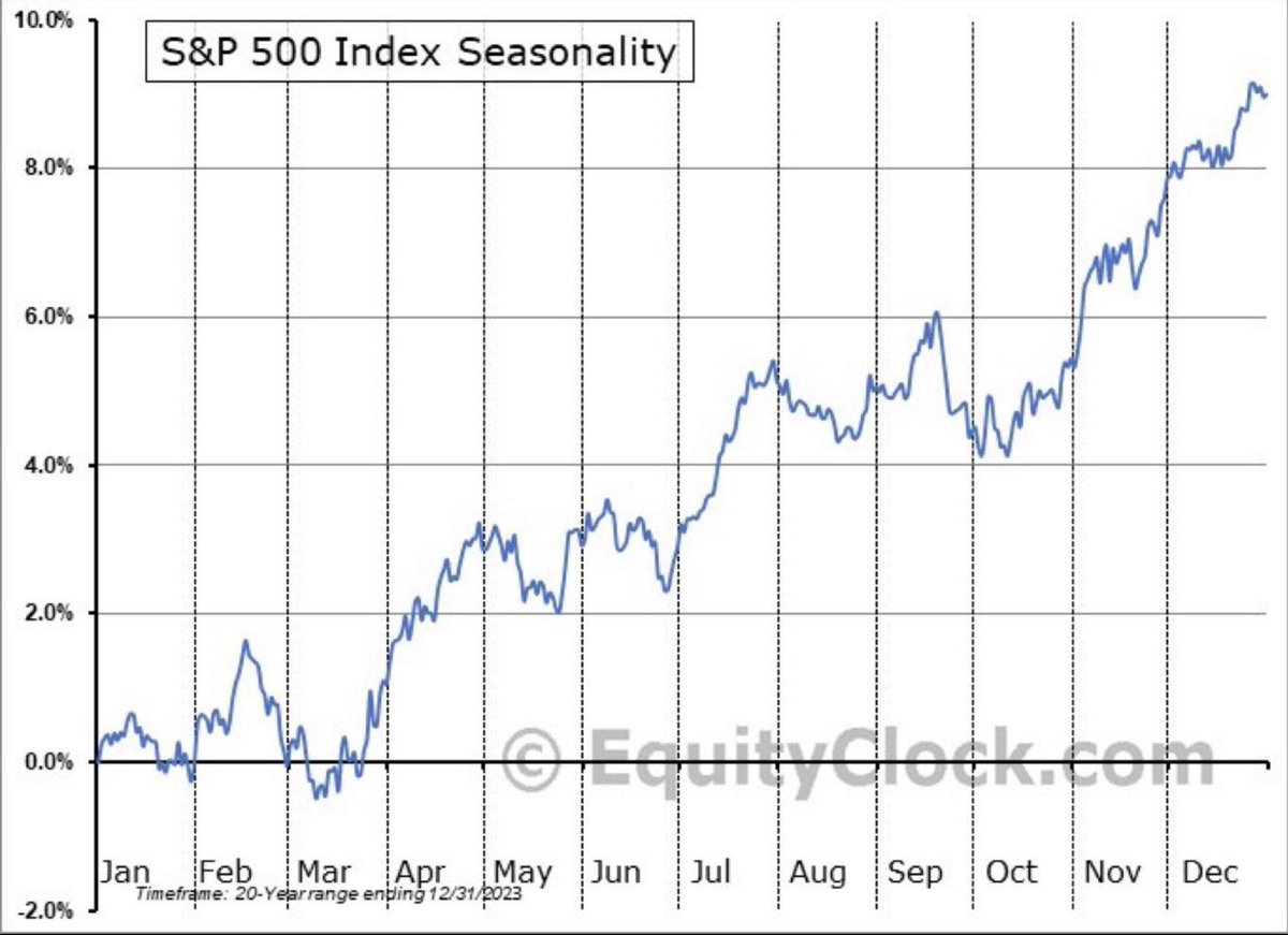 tey_west's tweet image. seasonality chart…🥂
