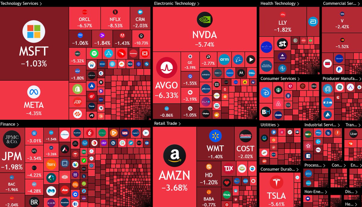 WatcherGuru's tweet image. JUST IN: $1.15 trillion was wiped out from the US stock market today.