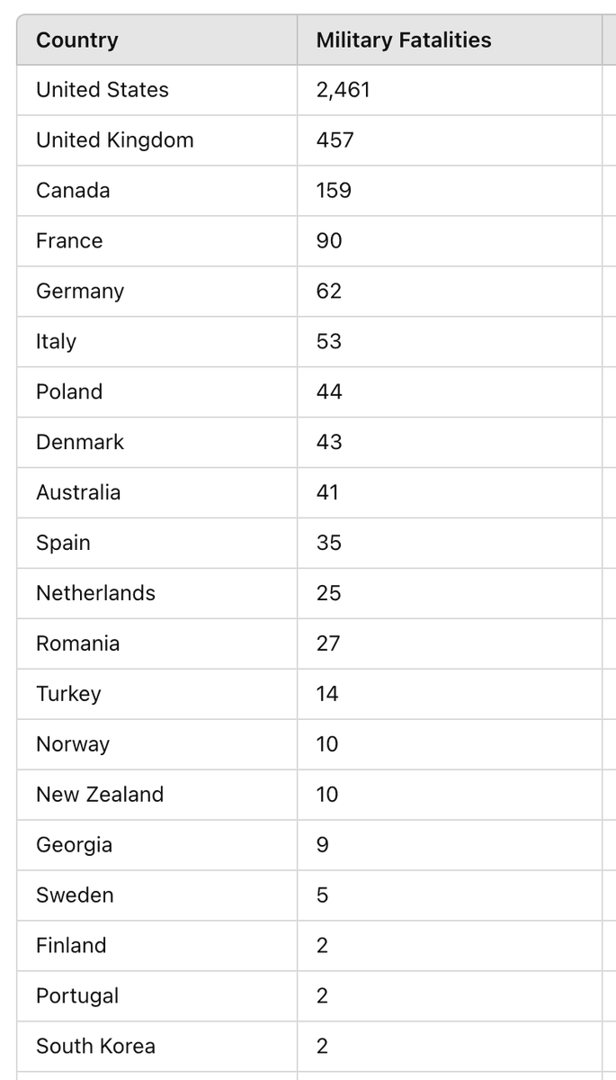 krassenstein's tweet photo. @stan_p_bluepill Here's a list of some of NATO the nations who helped us after 9/11 and how many lives they lost for us: https://t.co/97sMEORIBb