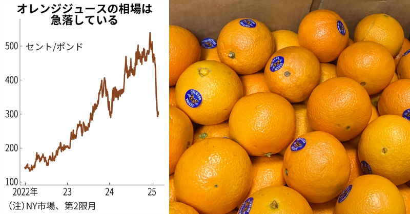 オレンジジュースの国際価格半値に
nikkei.com/article/DGXZQO…

病害がまん延していた最大産地ブラジルで生産回復が見込まれるうえ、店頭価格の上昇で消費量が減りました。ただ投機の影響も大きく、店頭では販売休止や値上げが続きそうです。
