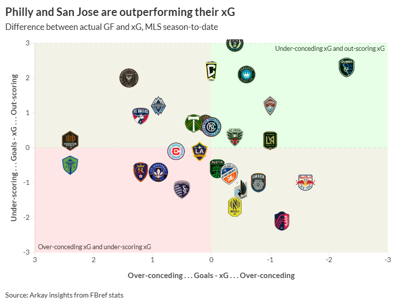 #doop drops into Foxboro on Saturday on the heels of consecutive 4 goal outbursts. Philly is outperforming their attacking and defensive xG (along with Bruce's bunch #Quakes74, who've got a ~5 goal bump so far). #nerevs are about at expectation (covered up in the viz by