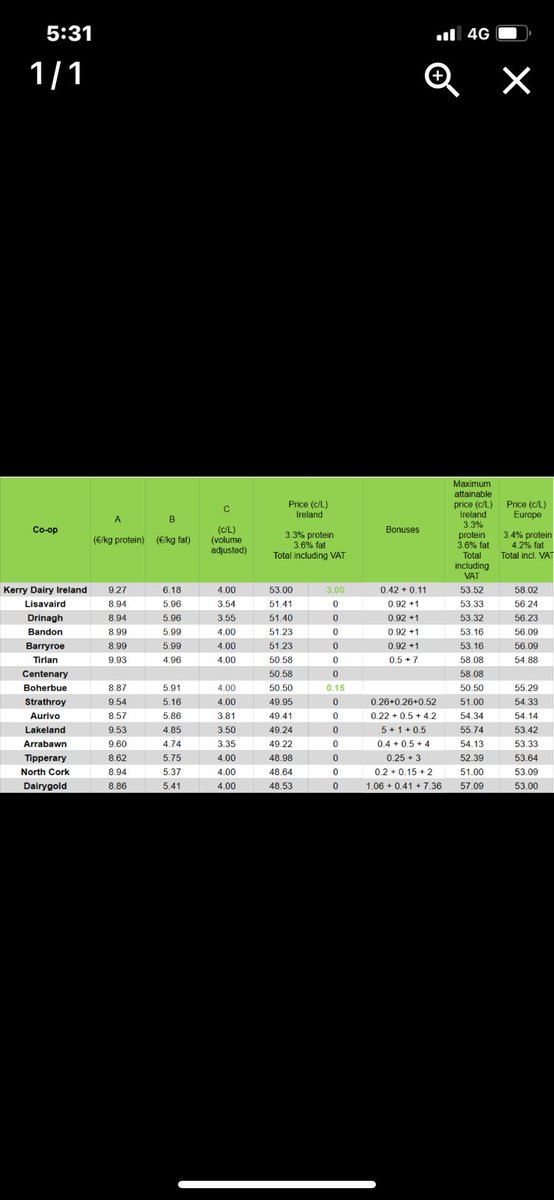 Bad start for our new Co op. 3.5 cent behind dairygold, nearly 4 behind tirlan