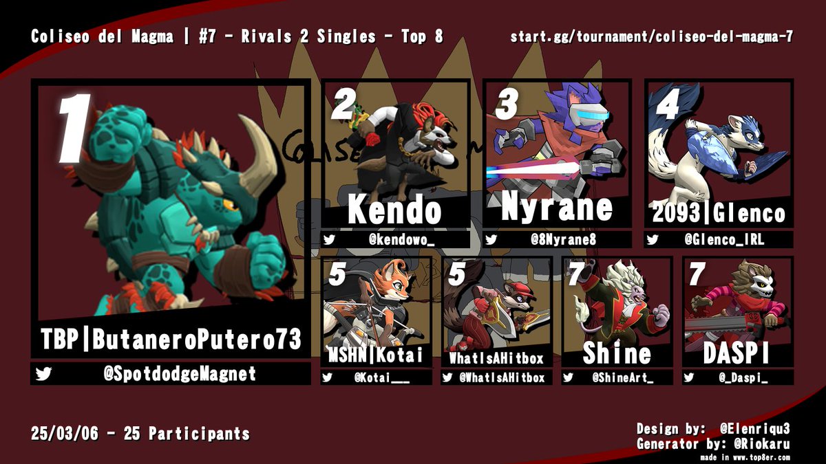 P.P.R. (@pauelpato) on Twitter photo Top 8 del coliseo del magma #7, con locura de upsets y nuevas caras que revolucionan la escena 👀
🥇<a href="/SpotdodgeMagnet/">ButaneroPutero73</a>
🥈@kendowo_
🥉<a href="/8Nyrane8/">🎱 Nyrane 🎱</a>
4⃣ <a href="/Glenco_IRL/">Glenco</a>
5⃣ <a href="/Kotai___/">Kotai</a> y <a href="/WhatIsAHitbox/">WhatIsAHitbox, R2's 🐭💪 & 🦝🌱 main. Road to GM!</a>
7⃣ <a href="/ShineArt_/">Shine ❄</a> y <a href="/_Daspi_/">🤡</a> Top 8 del coliseo del magma #7, con locura de upsets y nuevas caras que revolucionan la escena 👀
🥇<a href="/SpotdodgeMagnet/">ButaneroPutero73</a>
🥈@kendowo_
🥉<a href="/8Nyrane8/">🎱 Nyrane 🎱</a>
4⃣ <a href="/Glenco_IRL/">Glenco</a>
5⃣ <a href="/Kotai___/">Kotai</a> y <a href="/WhatIsAHitbox/">WhatIsAHitbox, R2's 🐭💪 & 🦝🌱 main. Road to GM!</a>
7⃣ <a href="/ShineArt_/">Shine ❄</a> y <a href="/_Daspi_/">🤡</a>