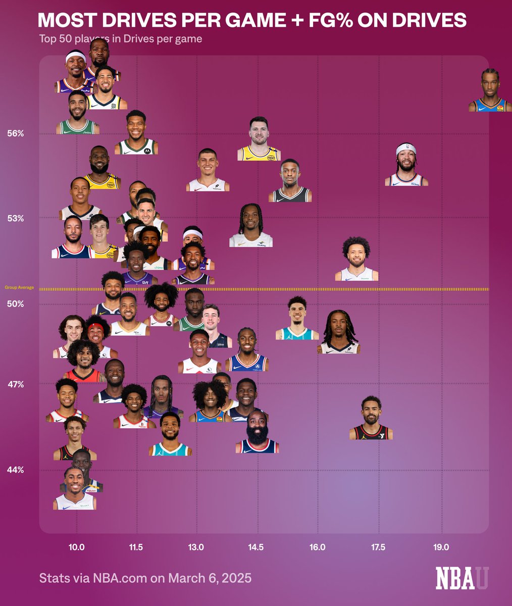 Top 50 Drives per Game…

⬆️ Higher FG% on Drives
➡️ More Drives per Game
