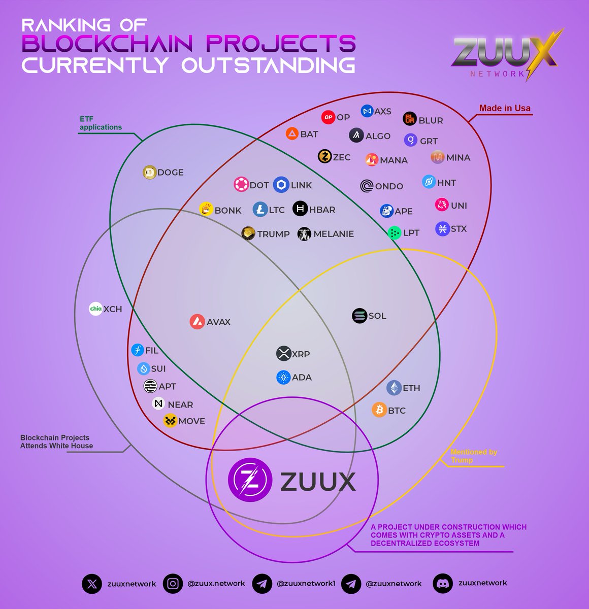 🚀 Zuux Network is positioned among the most prominent blockchain projects 🔥

We are building an L1 EVM blockchain with a decentralized ecosystem and a focus on asset tokenization. 🌍🔗

💡 While others are looking for their place, Zuux Network is already paving the way.