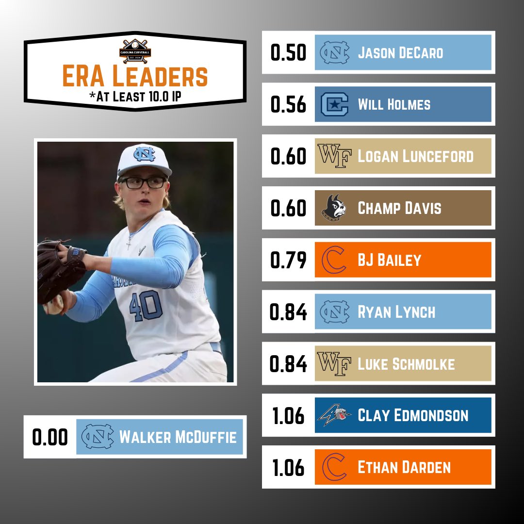 ERA Leaders in the Carolinas thus far‼️🔥
