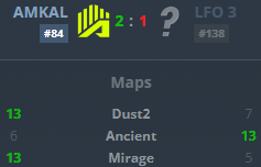 Tony (@behindxcs) on Twitter photo 1-2 loss vs <a href="/amkalesports/">AMKAL ESPORTS</a> rough 2 maps loss for us and bad day individually for me. We'll step up in 2 days against PCFIC in Lower Bracket 1-2 loss vs <a href="/amkalesports/">AMKAL ESPORTS</a> rough 2 maps loss for us and bad day individually for me. We'll step up in 2 days against PCFIC in Lower Bracket