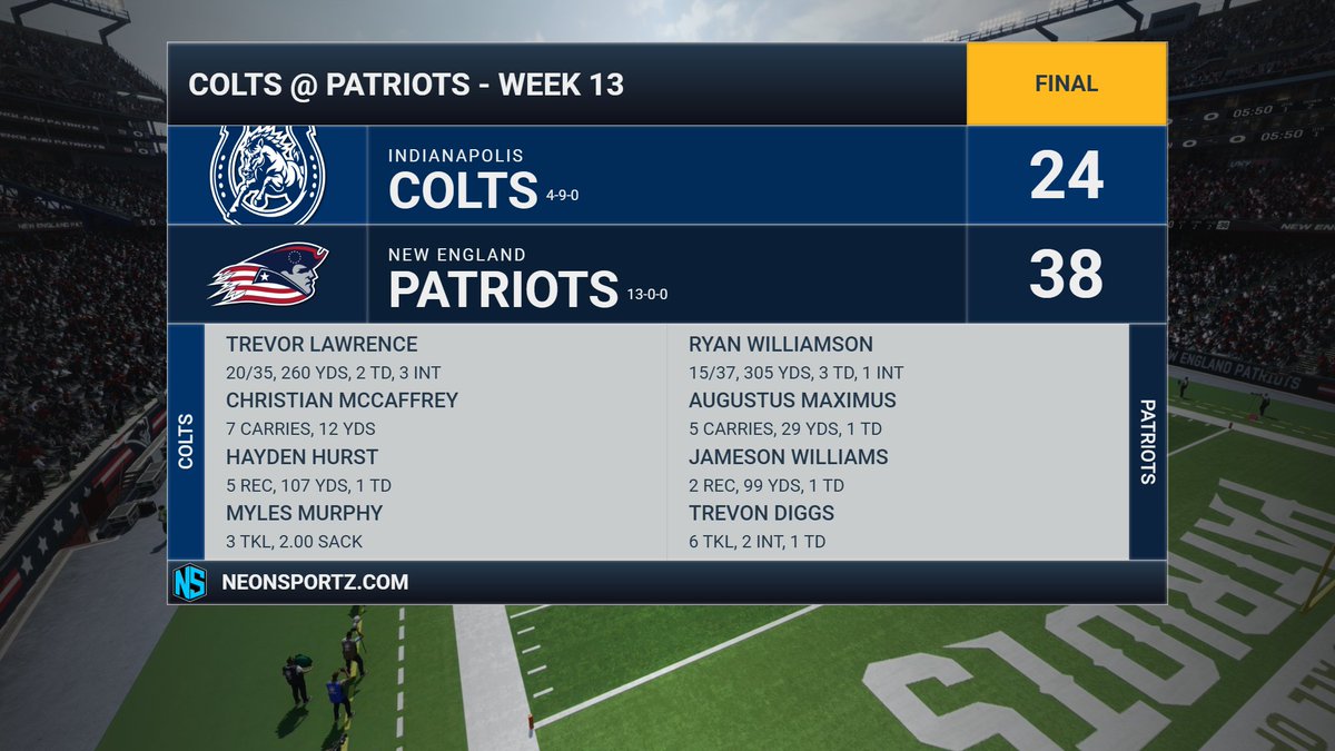 ColtsFnF's tweet photo. Week 13 loss to the @PatriotsFnF. Trevor Lawrence threw for 260 yds &amp; 2 TDs but the 3 INTs hurt us. Christian McCaffrey ran for 112 yds &amp; a TD, while Hayden Hurst added 107 yds receiving. On defense, Myles Murphy had 3 tackles &amp; 2 sacks. https://t.co/4KUWIIYTP4