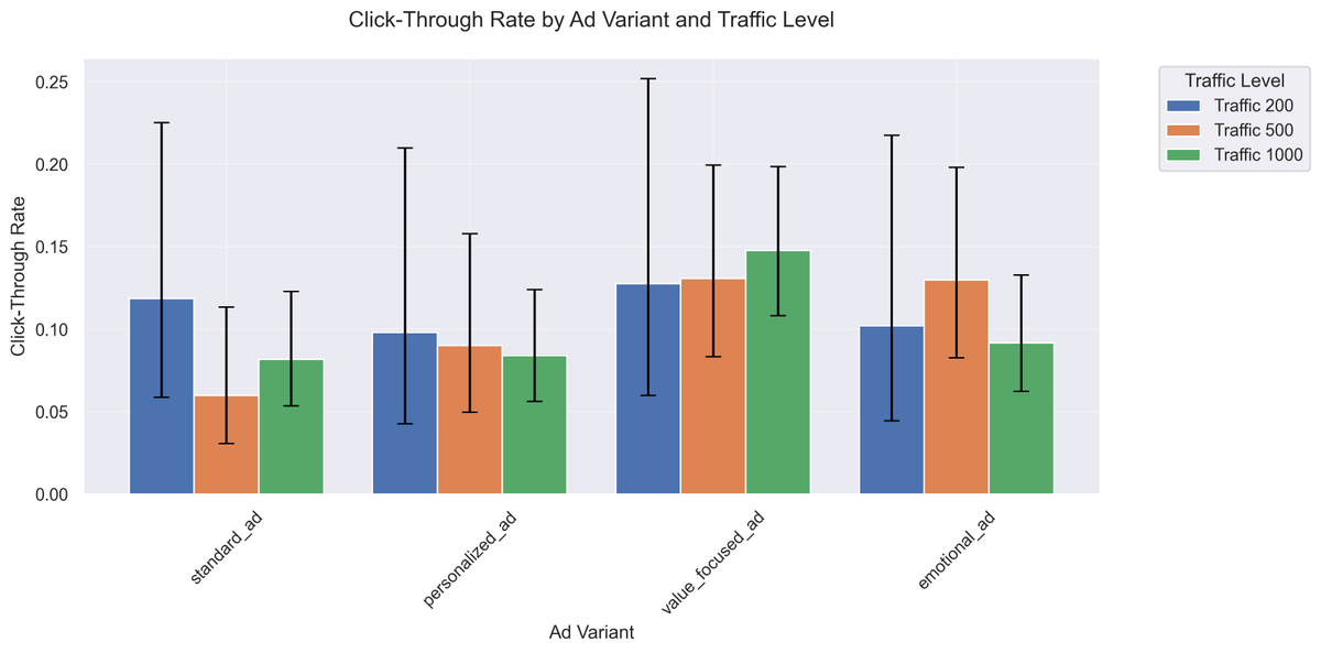 conversiongeek's tweet image. Today&apos;s update:
- Added smart caching to reduce API costs
- Statistical reliability analysis across different traffic volumes
- Added some new plots
- Clearer terminal output

What&apos;s next:
- Integrate meta data for audience cloning
- Further testing for AI bias