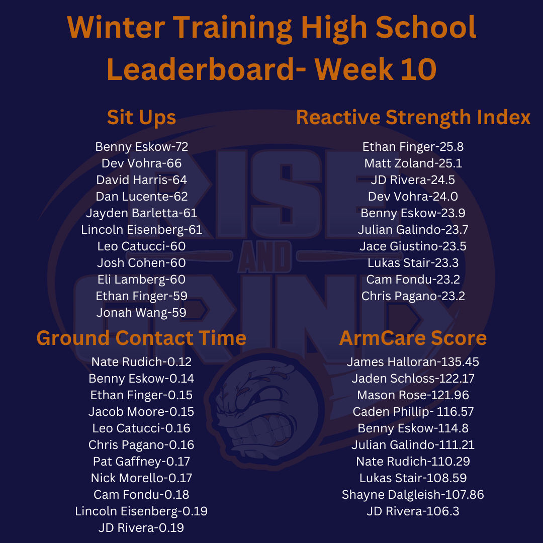 Some serious gains in our high school leaderboard this testing cycle 💪. A lot of hard work paying off for these guys‼ #RiseAndGrind #WinterTraining