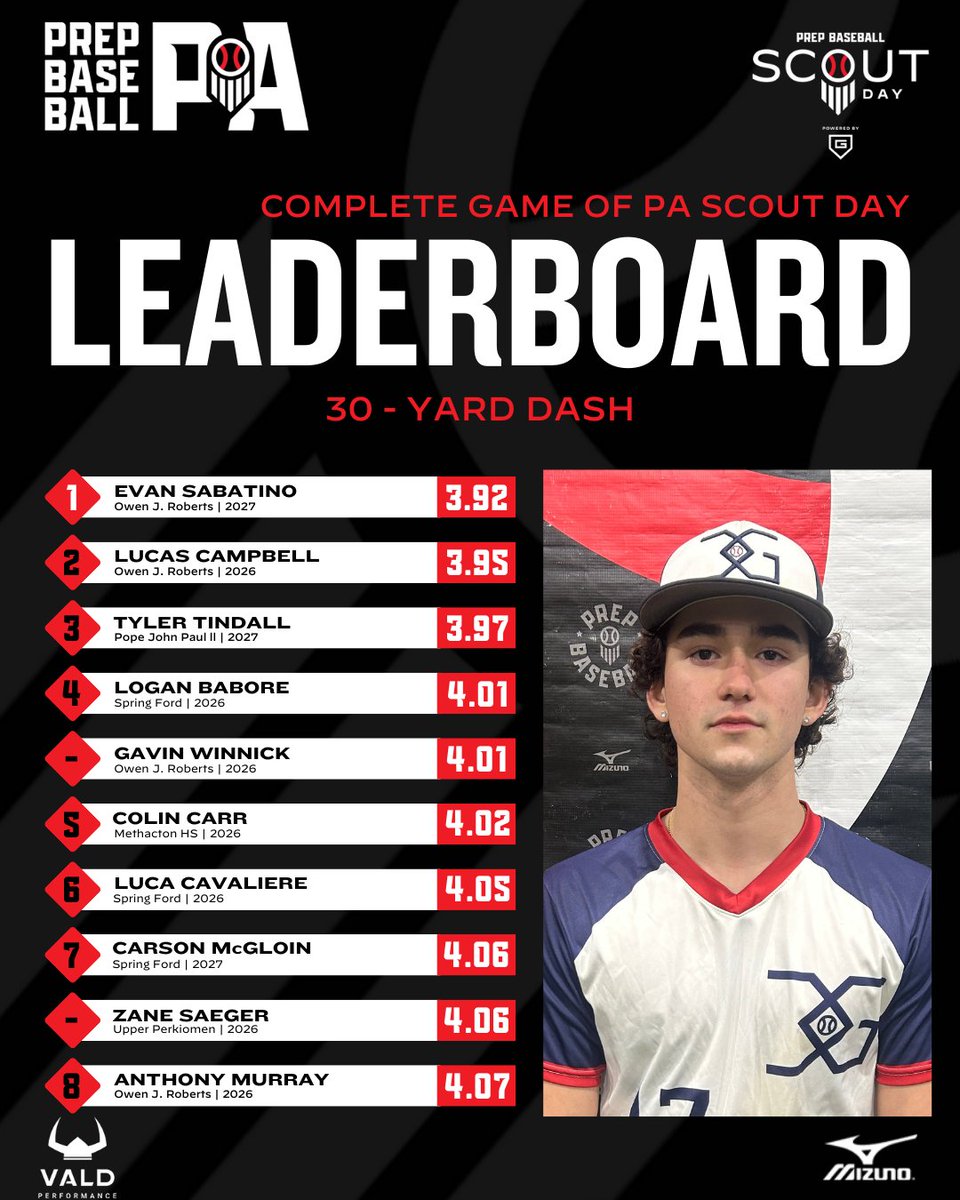 📊 <a href="/cgofpa/">Complete Game of PA</a> Scout Day ➡️ Top Performers
🔋Powered by <a href="/go_rout/">GoRout</a> 

▪️ Top Outfield Velo
▪️ Top Infield Velo
▪️ Top Catcher Velo
▪️ 30-Yard Dash

⬇️Full Stat Release &amp; Leaderboards Below⬇️
🔗loom.ly/4Ax9BQo