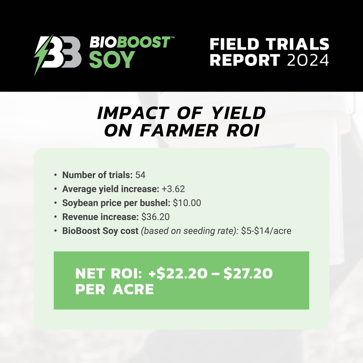 Growers spanning numerous states, climates and soil types conducted field trials using BioBoost Soy in 2024. And they delivered the data... 🌱👀 

Out of 54 soybean field trials, the average yield increase of BioBoost Soy was +3.62 bu/acre and the NET ROI was anywhere between