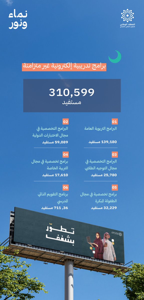 #إحصاءات | 
معلمنــــــــــآ .. #نور_ونماء 
في ظل تطوير مهني تعليمي مستدام..