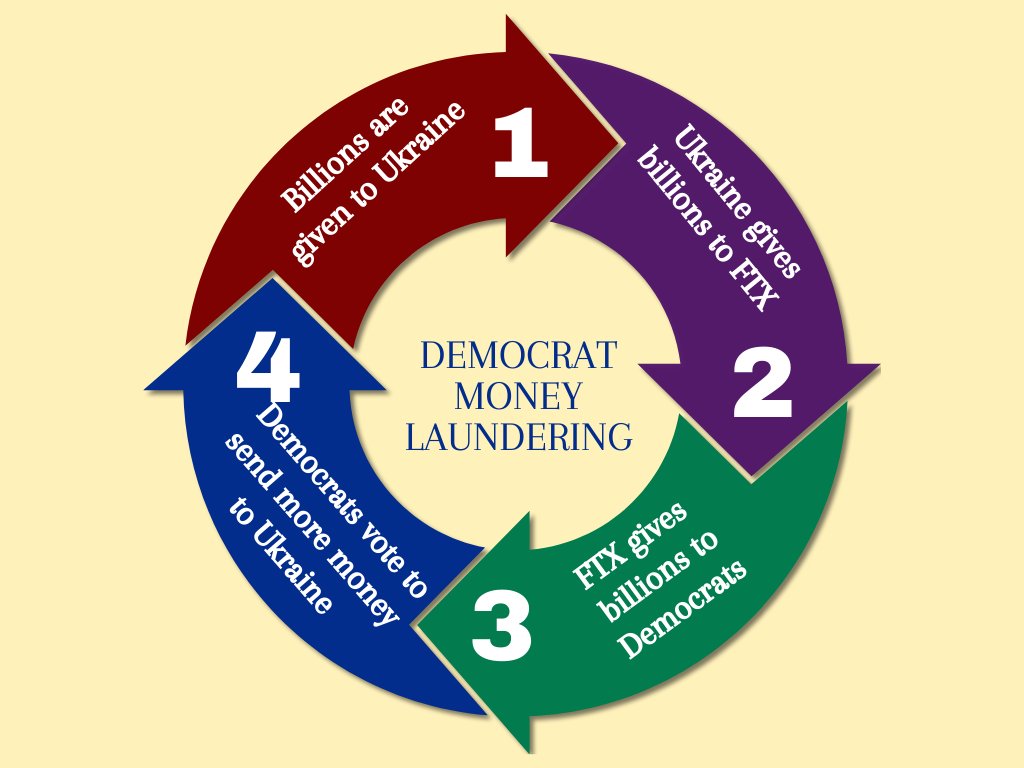 <a href="/TuckerCarlson/">Tucker Carlson</a> I wish you would've talked to him about the flow of Ukrainian cash into FTX.

FTX player a major role in the kickback-corruption scheme that funded Democrats.