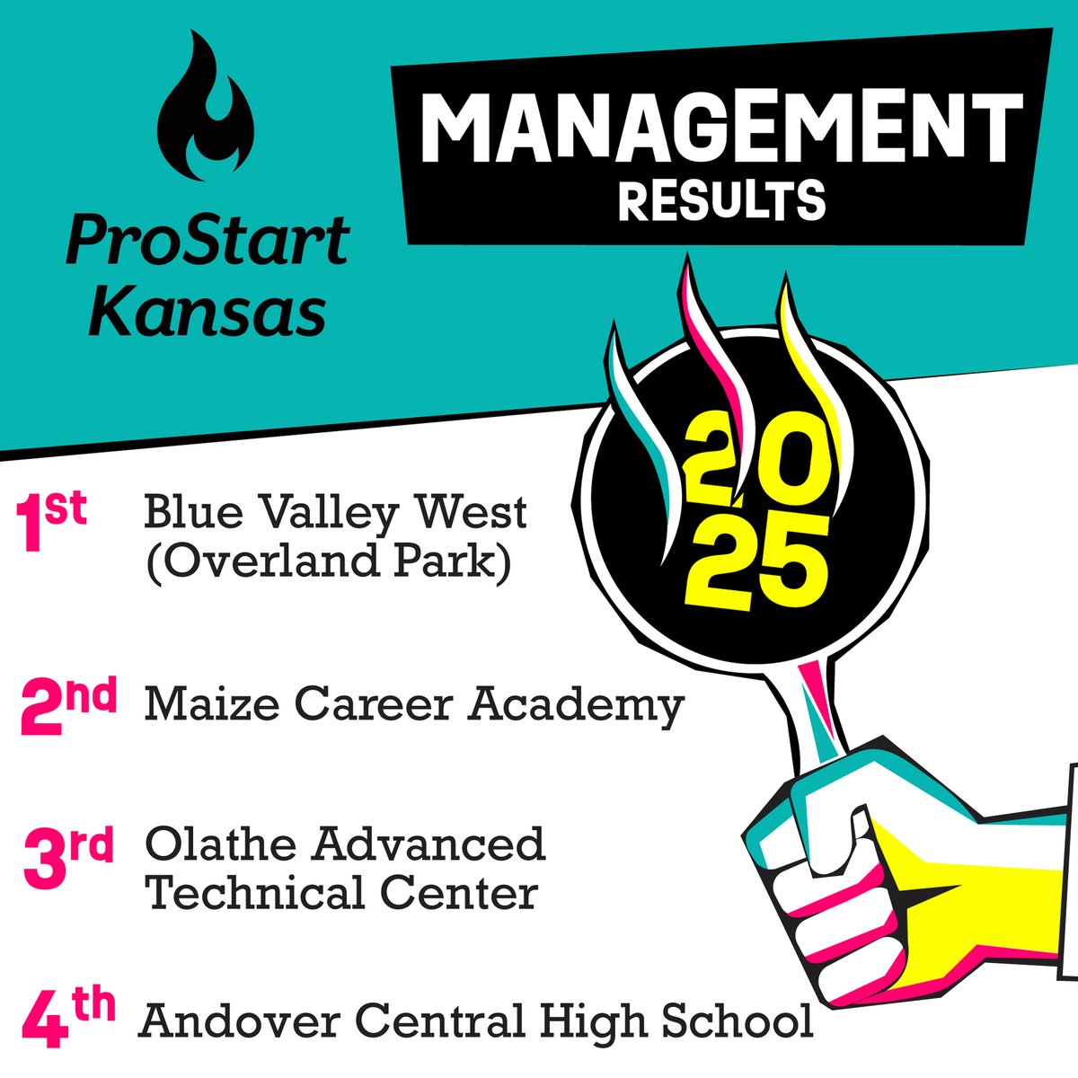 KSRestaurant's tweet image. ProStart Kansas is proud to announce the Management competition winners!
4th place goes to @ACHSJaguars, 3rd Place award goes to @RoadrunnersOATC, 2nd place Maize Career Academy @Cara56219956, and the winner is @Blue Valley West High School. #MadeinProStart #RoadtoNPSI #NPSI2025