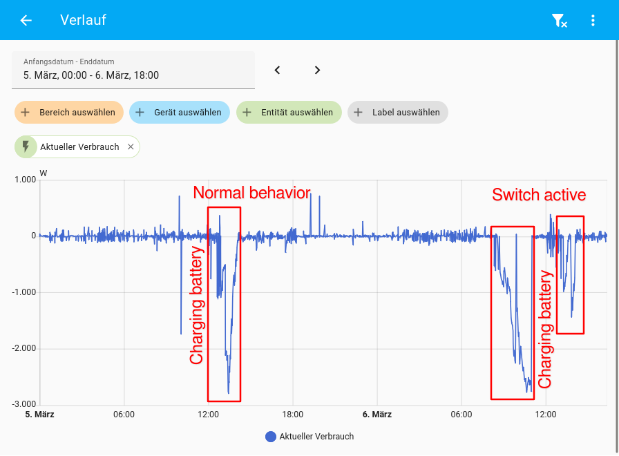 FelixRudolphi's tweet photo. PV-Anlage #netzdienlich laden mit @home_assistant und GoodWe:
- An sonnigen Tagen Schalter aktivieren
- Script deaktiviert das Laden bis 11 Uhr und speist ins Netz ein
- ab 11 Uhr geht die Mittagssonne in den Akku👍
- an trüben Tagen immer laden
@balkonsolar @AkkuDoktor @bnetza https://t.co/zPiKMUF4KK