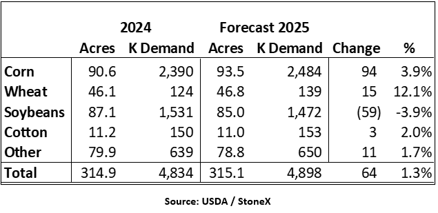 JLinvilleFert's tweet photo. More info for N.A. potash:

The U.S. gets 85% - 90% of its annual potash imports from Canada.

It is also true the the PNW exports around 7M tons per year...Canadian product.

Our U.S. fertilizer year ag potash demand forecast is only 4.9M...and this is a high year. https://t.co/OzjRuGd4l1