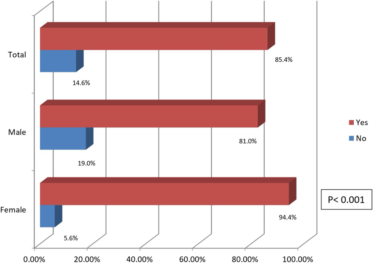 Patrick Young (@peyoungmd) on Twitter photo 👇 Look how many endoscopists want a more ergonomic colonoscope!
⏲️ for a change!
Want to know more?
Check out our latest article in <a href="/GIE_Journal/">GIE</a>
authors.elsevier.com/c/1ki-23mGpvWr1
#NeenaMohan <a href="/BatManishSingla/">Manish Singla</a> <a href="/AmandeepShergil/">Amandeep Shergill</a> <a href="/CatieVozzoDO/">Catie Vozzo</a> #SwatiPawa #FrankFriedenberg 👇 Look how many endoscopists want a more ergonomic colonoscope!
⏲️ for a change!
Want to know more?
Check out our latest article in <a href="/GIE_Journal/">GIE</a>
authors.elsevier.com/c/1ki-23mGpvWr1
#NeenaMohan <a href="/BatManishSingla/">Manish Singla</a> <a href="/AmandeepShergil/">Amandeep Shergill</a> <a href="/CatieVozzoDO/">Catie Vozzo</a> #SwatiPawa #FrankFriedenberg