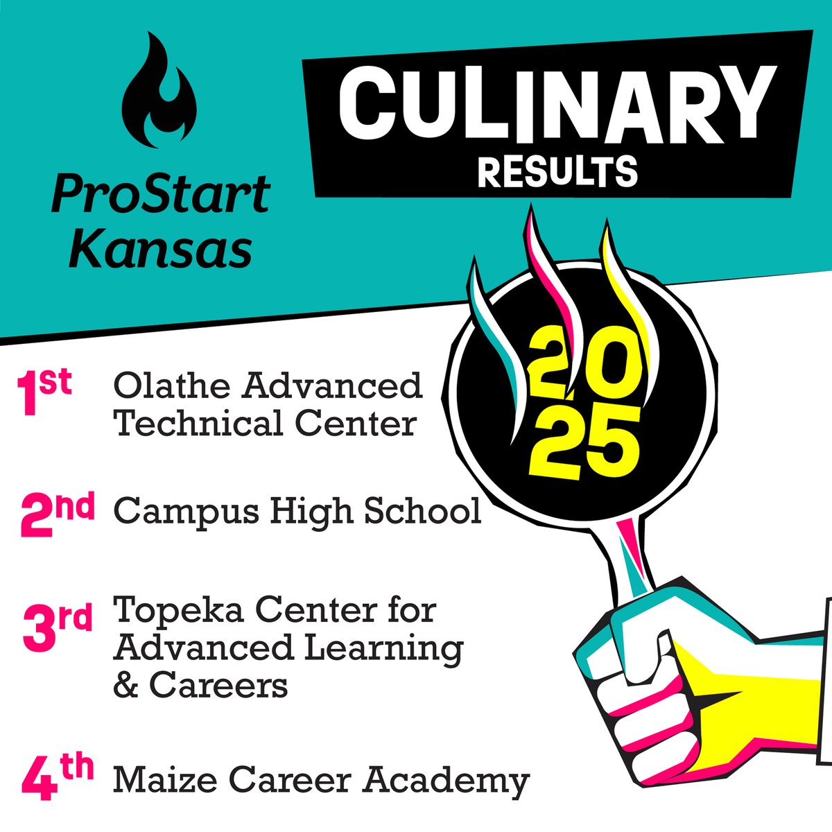 KSRestaurant's tweet image. ProStart Kansas is proud to announce the CULINARY competition winners!
4th place goes to Maize Career Academy @Cara56219956, 3rd goes to Topeka Center for Advanced Learning &amp;amp; Careers, 2nd to Campus High School, and 1st place @RoadRunnerOATC. #MadeinProStart #RoadtoNPSI #NPSI2025
