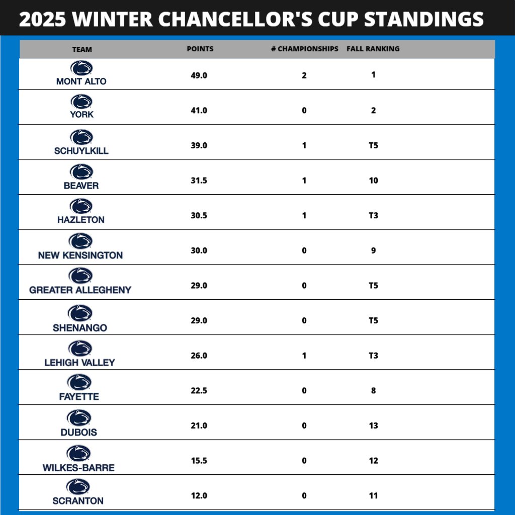 PSUAC (@psuac) on Twitter photo The 2025 Winter Chancellor's Cup Standings are out now! <a href="/PSUMAathletics/">Penn State Mont Alto Athletics</a> extends their advantage heading into the spring season. Full story and standings below!
psuacsports.com/x/b8rr5 The 2025 Winter Chancellor's Cup Standings are out now! <a href="/PSUMAathletics/">Penn State Mont Alto Athletics</a> extends their advantage heading into the spring season. Full story and standings below!
psuacsports.com/x/b8rr5