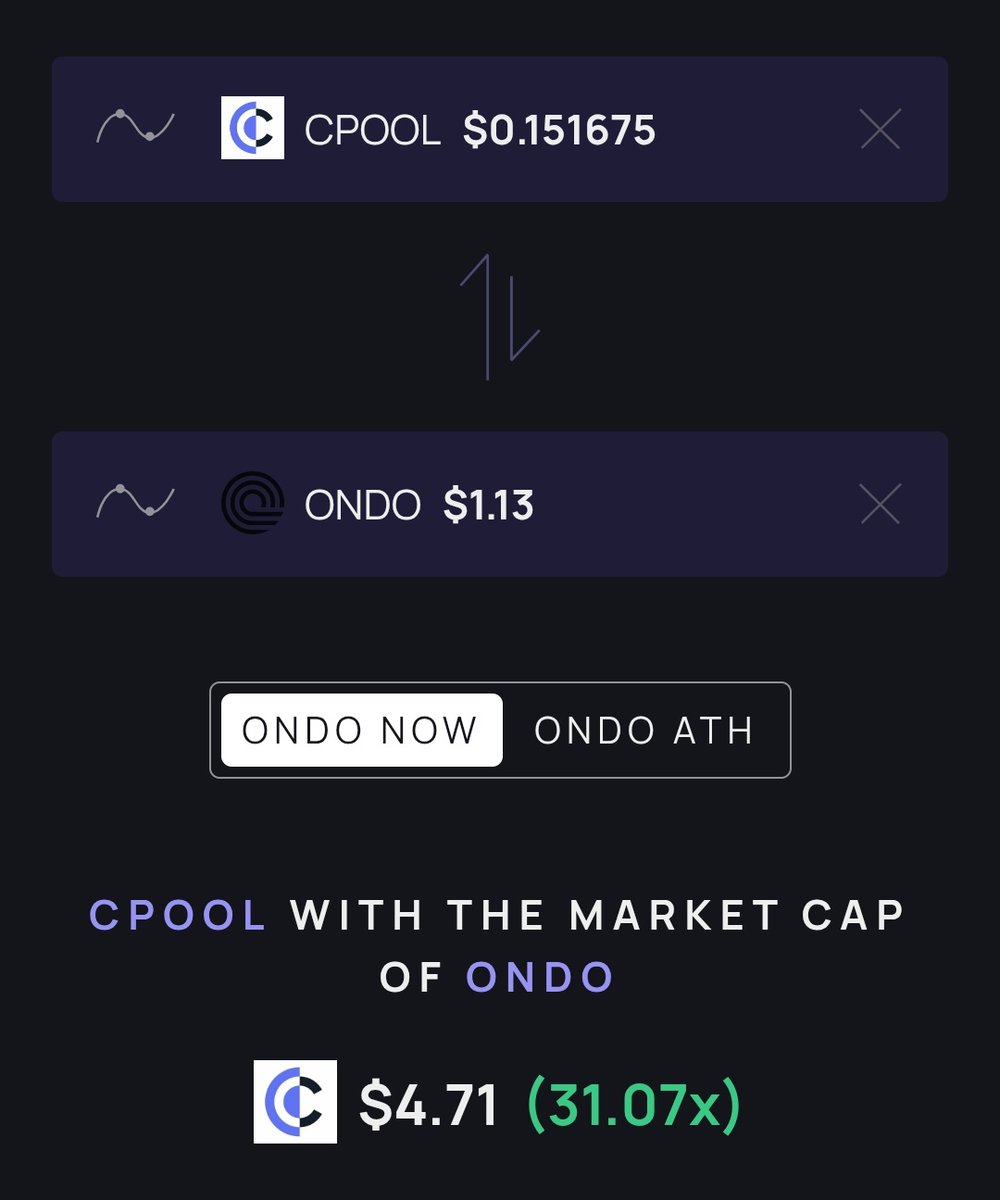 cryptodoc_'s tweet image. If $CPOOL can reach the Current Mcap of $ONDO, it will pull a 30X 🎯