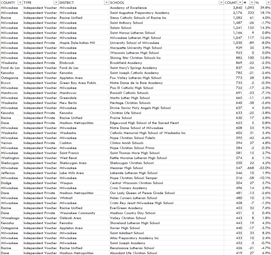 🎆🎇GIANT SCHOOL DATA RELEASE THREAD🎇🎆

2025 ENROLLMENT
PUBLIC: 805,881 students (-8,121; -1.0%); 2,277 schools (-30; -1.3%)
PRIVATE: 126,355 students (-2,633; -2.0%); 786 schools (+3; +0.3%)

low-income: -1.8%
White: -0.8%
Latin: +0.5%
special: +0.4% (OHI/ADHD now highest)