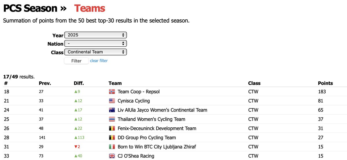 ProCyclingStats.com (@procyclingstats) on Twitter photo If Team <a href="/TeamCoopRepsol/">Team Coop - Repsol</a> doesn’t get a wildcard for the upcoming <a href="/LeTourFemmes/">Le Tour de France Femmes avec Zwift</a> , then honestly, we all just officially don’t understand cycling anymore. 🤷♂️🚴♀️ #MakeItMakeSense
procyclingstats.com/rankings.php?d… If Team <a href="/TeamCoopRepsol/">Team Coop - Repsol</a> doesn’t get a wildcard for the upcoming <a href="/LeTourFemmes/">Le Tour de France Femmes avec Zwift</a> , then honestly, we all just officially don’t understand cycling anymore. 🤷♂️🚴♀️ #MakeItMakeSense
procyclingstats.com/rankings.php?d…
